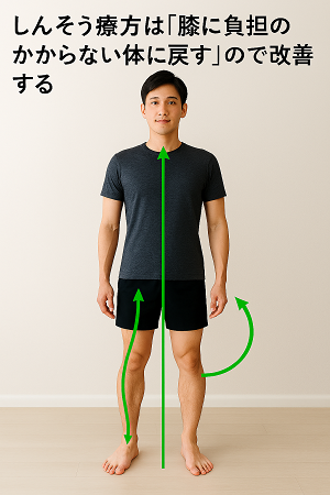 箕面市にある膝痛改善が得意なしんそう箕面桜井が考える膝の痛みの改善法は膝に負担のかからない体に戻すこと
